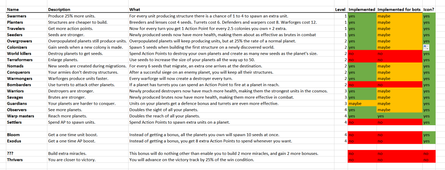 a spreadsheet showing ideas for game bonuses